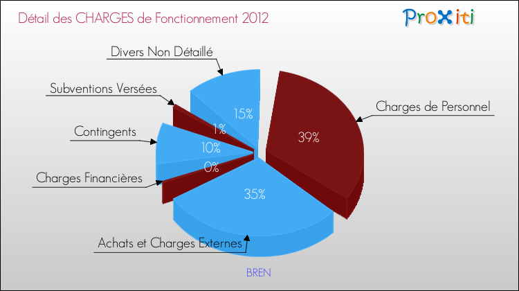 Décomposition des Charges de Fonctionnement 2012 de la commune de BREN Charges de Fonctionnement 2012 pour la commune de BREN