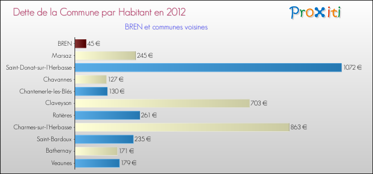 Dette par habitant de la commune en 2012 pour BREN et les communes proches Comparaison de la dette par habitant de la commune en 2012 pour BREN et les communes voisines