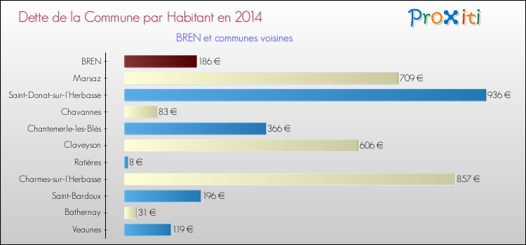 Dette par habitant de la commune en 2014 pour BREN et les communes proches Comparaison de la dette par habitant de la commune en 2014 pour BREN et les communes voisines