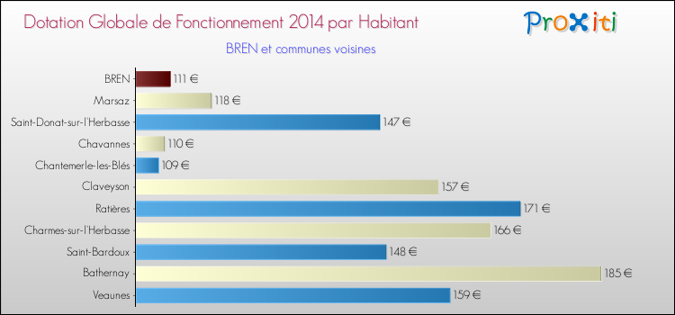Montant des dotations globales de fonctionnement DGF par Habitant pour BREN et les communes proches en 2014. Comparaison des des dotations globales de fonctionnement DGF par habitant pour BREN et les communes voisines en 2014.