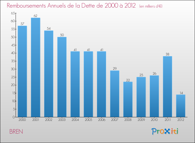 Evolution de l'annuité de la dette pour la commune de BREN de 2000 à 2012 Annuités de la dette pour BREN de 2000 à 2012