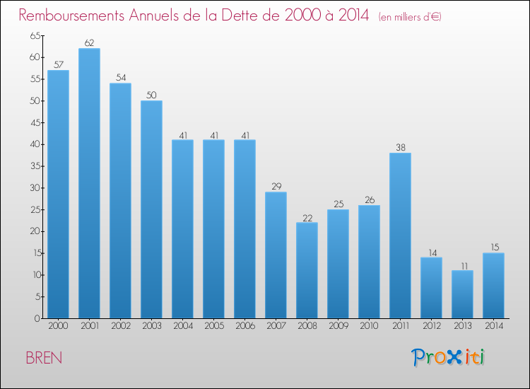 Evolution de l'annuité de la dette pour la commune de BREN de 2000 à 2014 Annuités de la dette pour BREN de 2000 à 2014