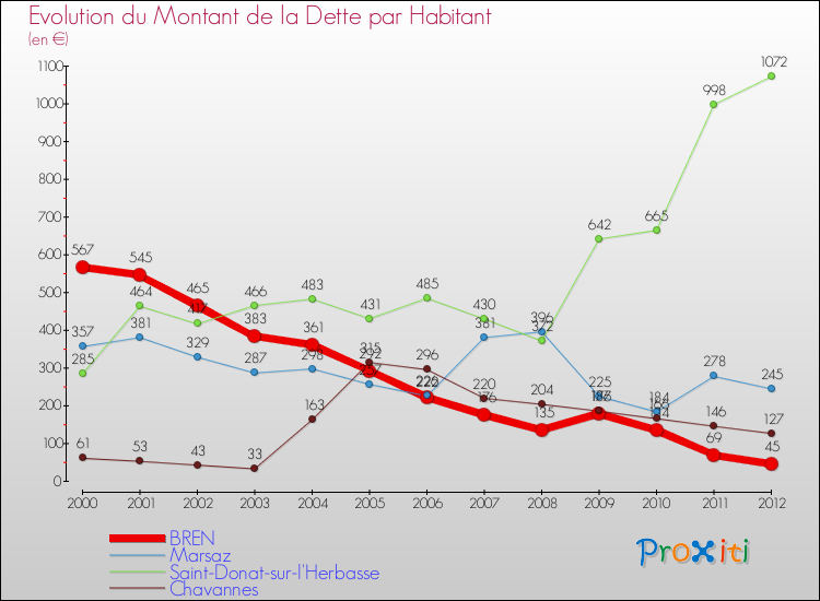 Evolution de la dette par habitant pour la commune de BREN et les communes proches de 2000 à 2012 Comparaison de la dette par habitant pour BREN et les communes voisines de 2000 à 2012