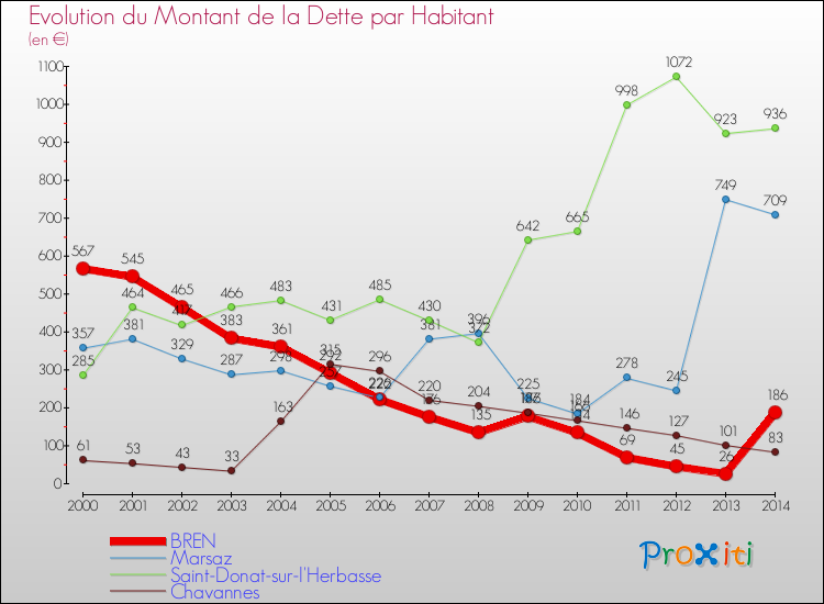 Evolution de la dette par habitant pour la commune de BREN et les communes proches de 2000 à 2014 Comparaison de la dette par habitant pour BREN et les communes voisines de 2000 à 2014