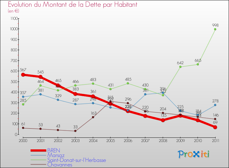 Evolution de la dette par habitant pour la commune de BREN et les communes proches Comparaison de la dette par habitant pour BREN et les communes voisines