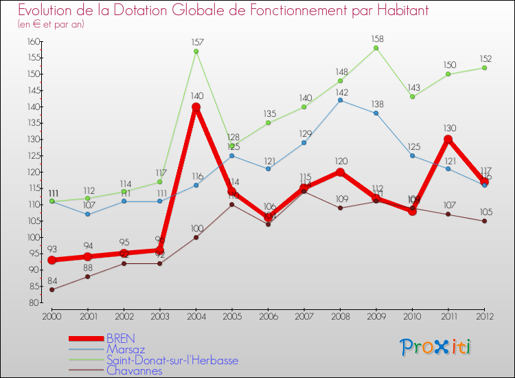 Evolution et montant de la dotation globale de fonctionnement par Habitant pour BREN et les communes proches Comparaison des dotations globales de fonctionnement par habitant pour BREN et les communes voisines