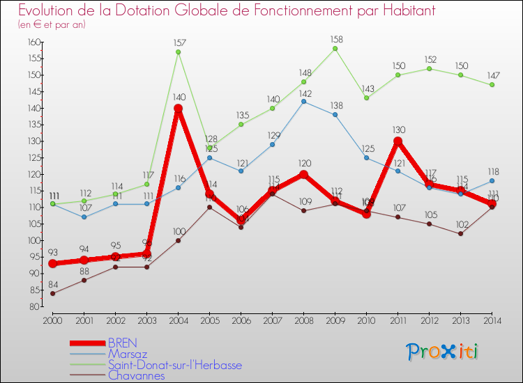 Evolution et montant de la dotation globale de fonctionnement par Habitant pour BREN et les communes proches de 2000 à 2014. Comparaison des dotations globales de fonctionnement par habitant pour BREN et les communes voisines de 2000 à 2014.