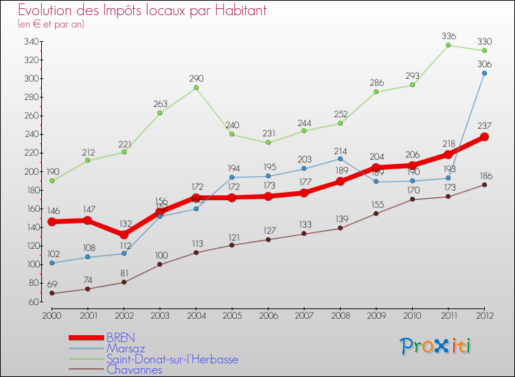 Evolution et montant des impôts locaux par Habitant pour BREN et les communes proches Comparaison des impôts locaux par habitant pour BREN et les communes voisines