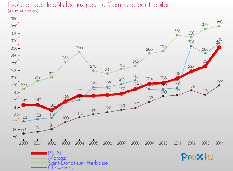 Evolution et montant des impôts locaux par Habitant pour BREN et les communes proches de 2000 à 2014 Comparaison des impôts locaux par habitant pour BREN et les communes voisines de 2000 à 2014