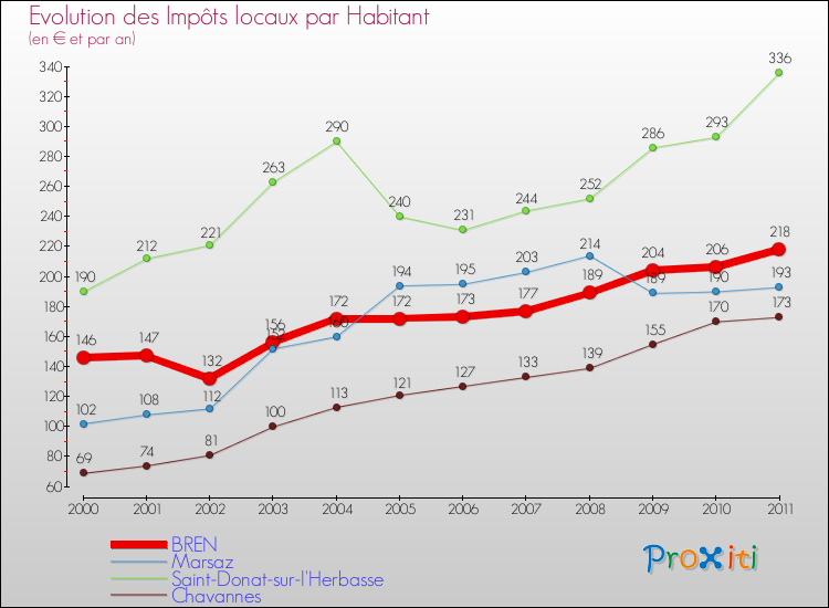 Evolution et montant des impôts locaux par Habitant pour BREN et les communes proches Comparaison des impôts locaux par habitant pour BREN et les communes voisines