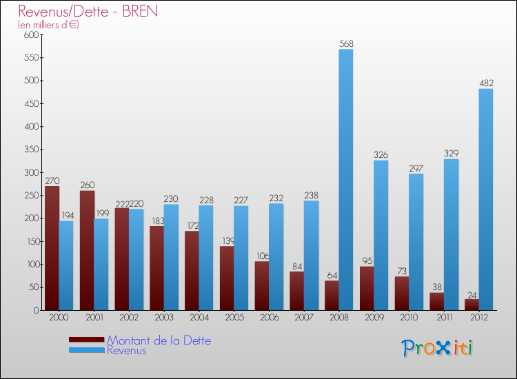 Evolution comparée de la dette et des revenus pour la commune de BREN de 2000 à 2012 Comparaison de la dette et des revenus pour BREN de 2000 à 2012