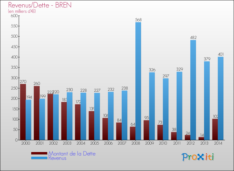 Evolution comparée de la dette et des revenus pour la commune de BREN de 2000 à 2014 Comparaison de la dette et des revenus pour BREN de 2000 à 2014