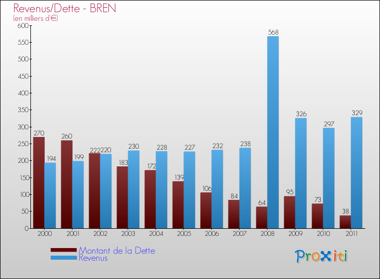 Evolution comparée de la dette et des revenus pour la commune de BREN de 2000 à 2011 Comparaison de la dette et des revenus pour BREN de 2000 à 2011