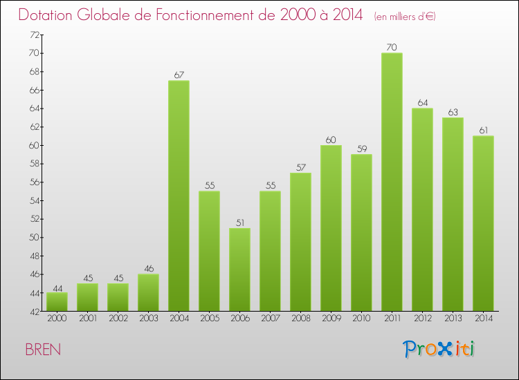 Evolution du montant de la Dotation Globale de Fonctionnement pour la commune de BREN de 2000 à 2014 Evolution du montant de la Dotation Globale de Fonctionnement pour BREN de 2000 à 2014