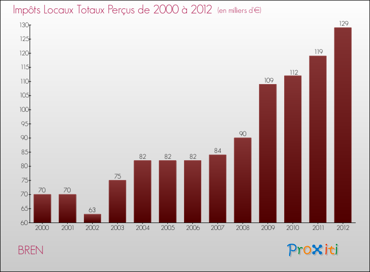 Evolution des Impôts Locaux pour la commune de BREN de 2000 à 2012 Evolution des Impôts Locaux pour BREN de 2000 à 2012
