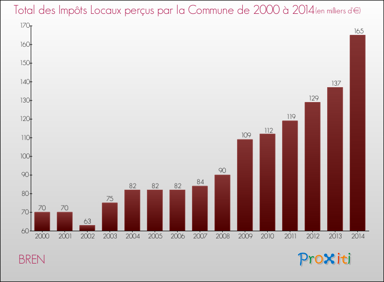 Evolution des Impôts Locaux pour la commune de BREN de 2000 à 2014 Evolution des Impôts Locaux pour BREN de 2000 à 2014