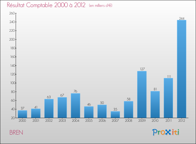 Evolution du résultat comptable pour la commune de BREN de 2000 à 2012 Evolution du résultat comptable pour BREN de 2000 à 2012