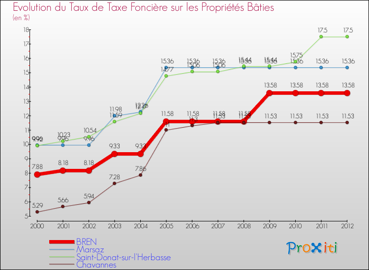 Evolution du taux de la taxe foncière sur le bati pour BREN et les communes proches de 2000 à 2012 Comparaison des taux de taxe foncière sur le bati pour BREN et les communes voisines de 2000 à 2012