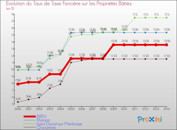 Evolution du taux de la taxe foncière sur le bati pour BREN et les communes proches de 2000 à 2014 Comparaison des taux de taxe foncière sur le bati pour BREN et les communes voisines de 2000 à 2014