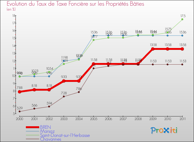 Evolution du taux de la taxe foncière sur le bati pour BREN et les communes proches Comparaison des taux de taxe foncière sur le bati pour BREN et les communes voisines