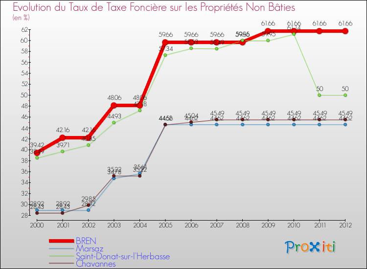 Evolution du taux de la taxe foncière sur les immeubles et terrains non batis pour BREN et les communes proches de 2000 à 2012 Comparaison des taux de la taxe foncière sur les immeubles et terrains non batis pour BREN et les communes voisines de 2000 à 2012