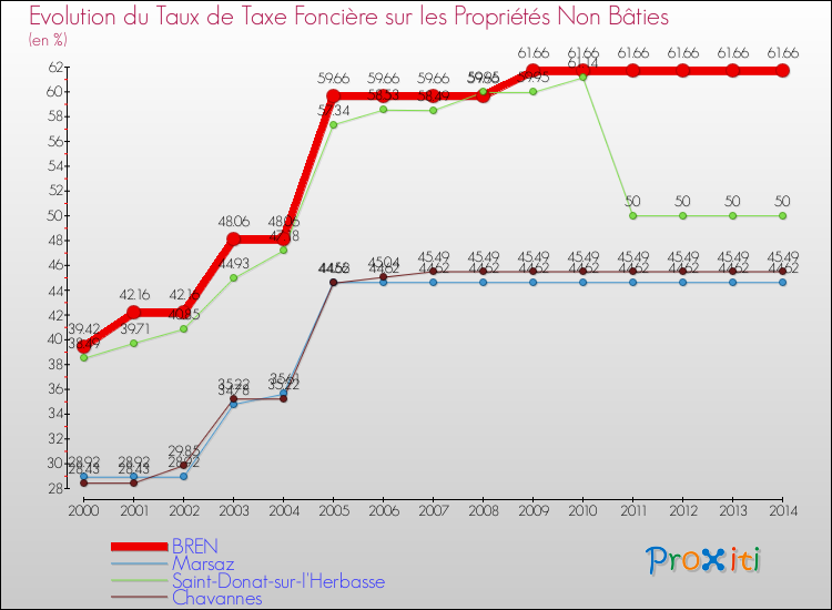 Evolution du taux de la taxe foncière sur les immeubles et terrains non batis pour BREN et les communes proches de 2000 à 2014 Comparaison des taux de la taxe foncière sur les immeubles et terrains non batis pour BREN et les communes voisines de 2000 à 2014