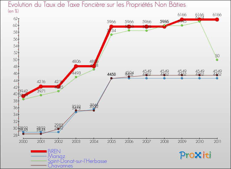 Evolution du taux de la taxe foncière sur les immeubles et terrains non batis pour BREN et les communes proches Comparaison des taux de la taxe foncière sur les immeubles et terrains non batis pour BREN et les communes voisines