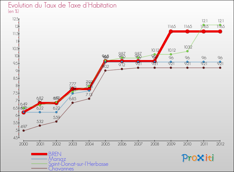 Evolution du taux de la taxe d'habitation pour BREN et les communes proches Comparaison des taux de la taxe d'habitation pour BREN et les communes voisines