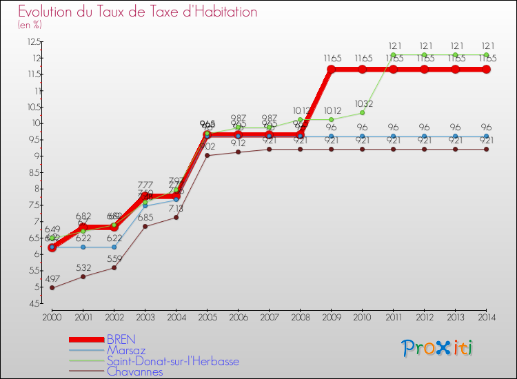 Evolution du taux de la taxe d'habitation pour BREN et les communes proches de 2000 à 2014 Comparaison des taux de la taxe d'habitation pour BREN et les communes voisines de 2000 à 2014