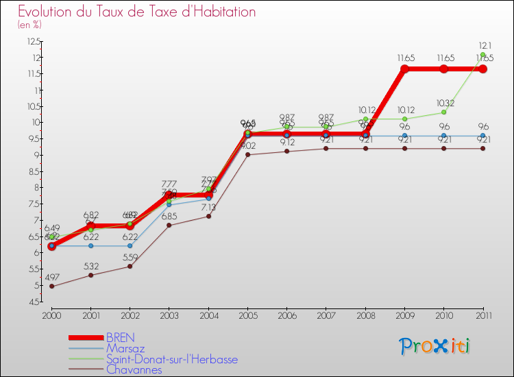 Evolution du taux de la taxe d'habitation pour BREN et les communes proches Comparaison des taux de la taxe d'habitation pour BREN et les communes voisines