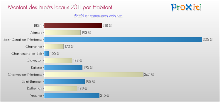 Montant des impôts locaux par Habitant pour BREN et les communes proches Comparaison des impôts locaux par habitant pour BREN et les communes voisines