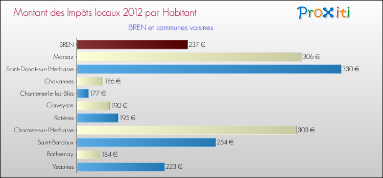 Montant des impôts locaux par Habitant pour BREN et les communes proches Comparaison des impôts locaux par habitant pour BREN et les communes voisines