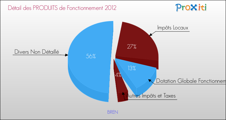 Décomposition du Budget de Fonctionnement 2012 de la commune de BREN Budget de Fonctionnement 2012 pour la commune de BREN