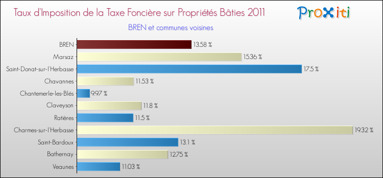 Taux d'imposition de la taxe foncière sur le bati 2011 pour BREN et les communes proches Comparaison des taux d'imposition de la taxe foncière sur le bati 2011 pour BREN et les communes voisines