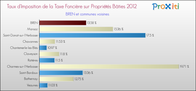 Taux d'imposition de la taxe foncière sur le bati 2012 pour BREN et les communes proches Comparaison des taux d'imposition de la taxe foncière sur le bati 2012 pour BREN et les communes voisines