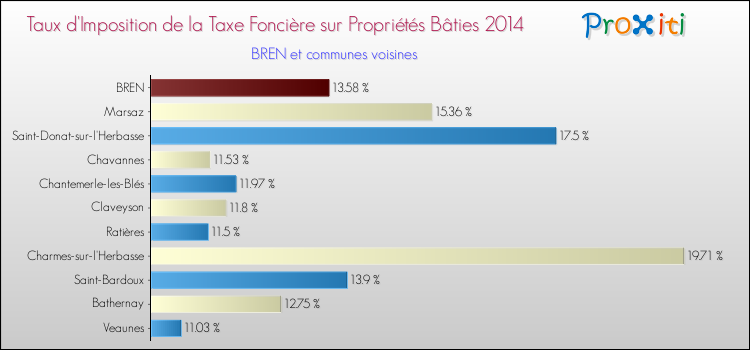 Taux d'imposition de la taxe foncière sur le bati 2014 pour BREN et les communes proches Comparaison des taux d'imposition de la taxe foncière sur le bati 2014 pour BREN et les communes voisines