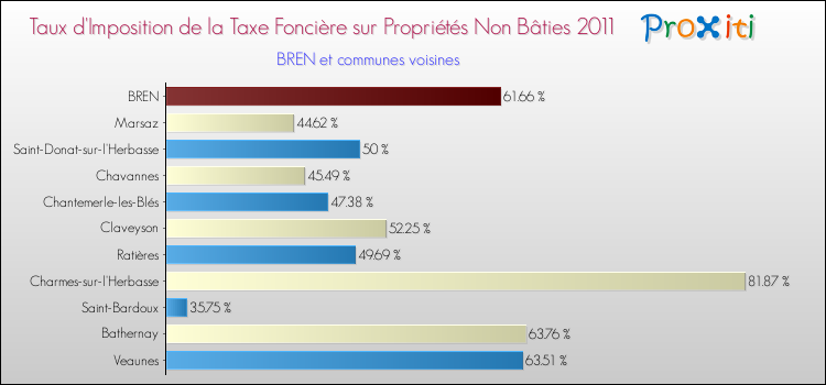 Taux d'imposition de la taxe foncière sur les immeubles et terrains non batis 2011 pour BREN et les communes proches Comparaison des taux d'imposition de la taxe foncière sur les immeubles et terrains non batis 2011 pour BREN et les communes voisines