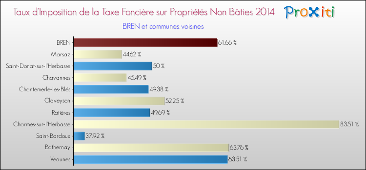 Taux d'imposition de la taxe foncière sur les immeubles et terrains non batis 2014 pour BREN et les communes proches Comparaison des taux d'imposition de la taxe foncière sur les immeubles et terrains non batis 2014 pour BREN et les communes voisines