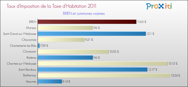 Taux d'imposition de la taxe d'habitation 2011 pour BREN et les communes proches Comparaison des taux d'imposition de la taxe d'habitation 2011 pour BREN et les communes voisines