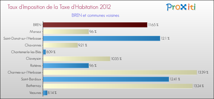 Taux d'imposition de la taxe d'habitation 2012 pour BREN et les communes proches Comparaison des taux d'imposition de la taxe d'habitation 2012 pour BREN et les communes voisines