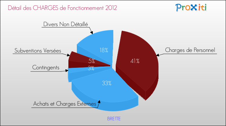 Décomposition des Charges de Fonctionnement 2012 de la commune de BRETTE Charges de Fonctionnement 2012 pour la commune de BRETTE