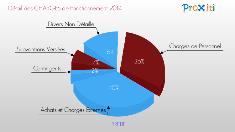 Décomposition des Charges de Fonctionnement 2014 de la commune de BRETTE Charges de Fonctionnement 2014 pour la commune de BRETTE