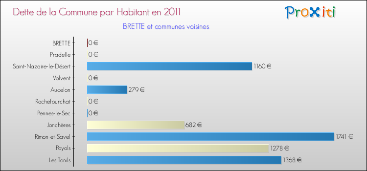 Dette par habitant de la commune en 2011 pour BRETTE et les communes proches Comparaison de la dette par habitant de la commune en 2011 pour BRETTE et les communes voisines