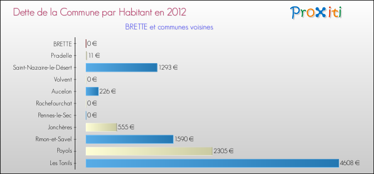 Dette par habitant de la commune en 2012 pour BRETTE et les communes proches Comparaison de la dette par habitant de la commune en 2012 pour BRETTE et les communes voisines