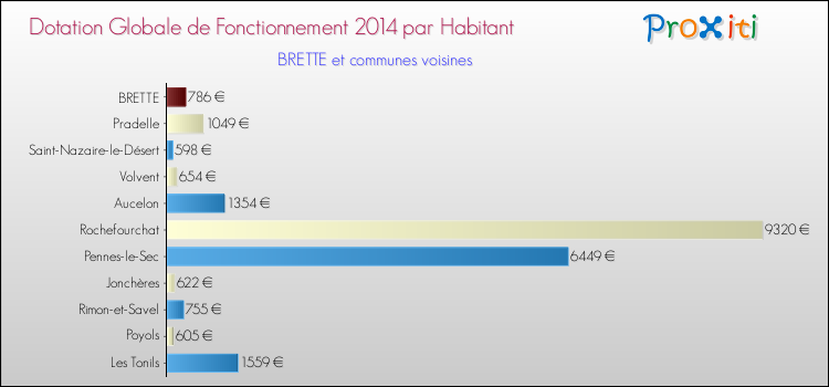 Montant des dotations globales de fonctionnement DGF par Habitant pour BRETTE et les communes proches en 2014. Comparaison des des dotations globales de fonctionnement DGF par habitant pour BRETTE et les communes voisines en 2014.