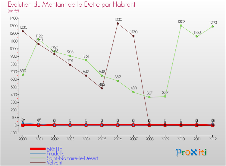 Evolution de la dette par habitant pour la commune de BRETTE et les communes proches de 2000 à 2012 Comparaison de la dette par habitant pour BRETTE et les communes voisines de 2000 à 2012