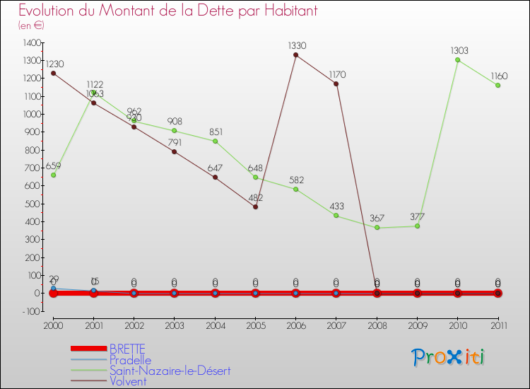 Evolution de la dette par habitant pour la commune de BRETTE et les communes proches Comparaison de la dette par habitant pour BRETTE et les communes voisines