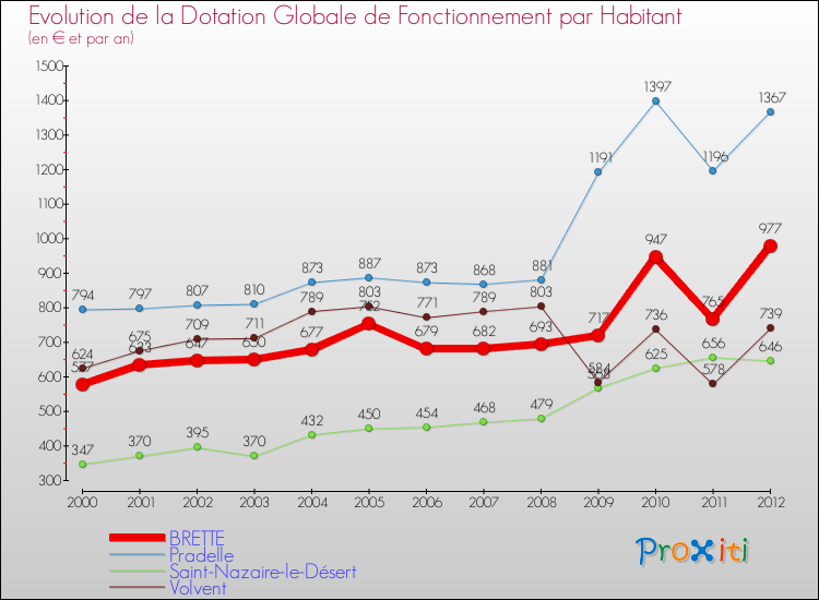 Evolution et montant de la dotation globale de fonctionnement par Habitant pour BRETTE et les communes proches Comparaison des dotations globales de fonctionnement par habitant pour BRETTE et les communes voisines