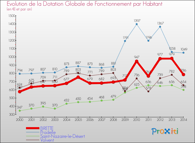 Evolution et montant de la dotation globale de fonctionnement par Habitant pour BRETTE et les communes proches de 2000 à 2014. Comparaison des dotations globales de fonctionnement par habitant pour BRETTE et les communes voisines de 2000 à 2014.