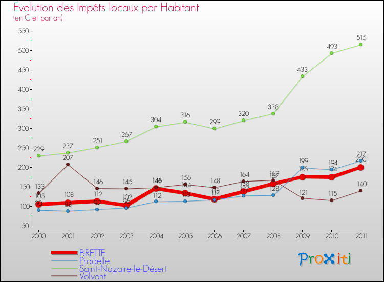 Evolution et montant des impôts locaux par Habitant pour BRETTE et les communes proches Comparaison des impôts locaux par habitant pour BRETTE et les communes voisines
